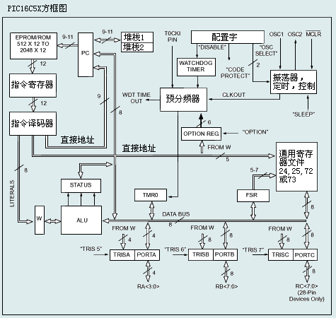 PIC16C5X方框图