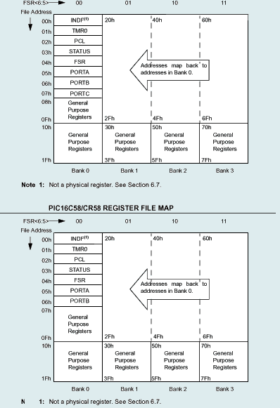 PIC16C5X数据RAM和数据寄存器文件