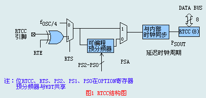 RTCC方框图